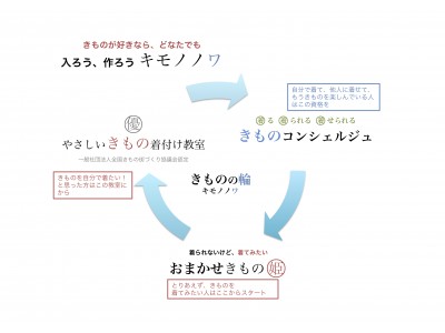 入ろう、作ろう、育てよう「きものの輪」