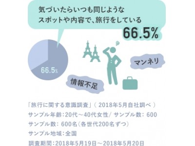 ＜最新！旅行意識調査＞7割が旅行の「計画疲れ」に悩む！気づくといつも同じ「マンネリ旅」を６割以上が経験！