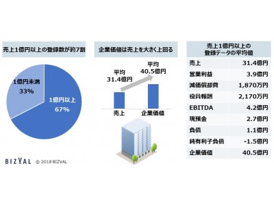 BIZVAL、売却側の企業価値診断の登録数100件を突破。登録の約7割が売上