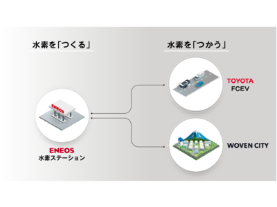 ＥＮＥＯＳ、トヨタ、ウーブン・プラネット、Woven Cityを起点としたCO2フリー水素の製造と利用を共同で推進