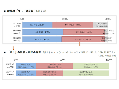 【50代以上女性の「推し」に関する意識・実態調査2024】「推し」あり（いる）率も「推し」への年間費用も昨年から横ばい