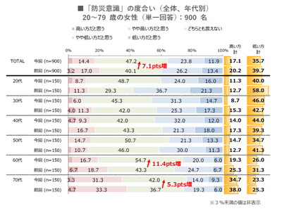 【防災に関する意識・実態調査2024】60代～70代は防災意識が最も高いことが判明！備蓄品の見直しを行っている50代以上の8割超が「年に1回以上」実施