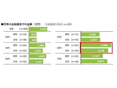 【お金に関する意識・実態調査2024】60代の金融資産は2,000万円超。配当などでの資産が増加した層も