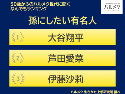 【50歳からのハルメク世代に聞く なんでもランキング】50歳以上の女性が選ぶ「孫にしたい有名人」1位は『大谷翔平』