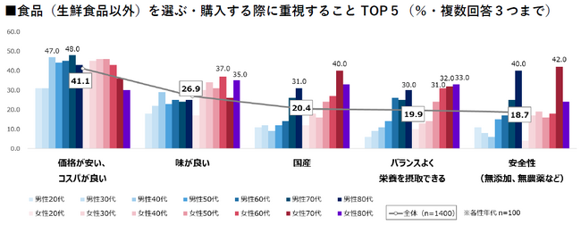【食に関する意識・実態調査2025】物価高が続くなか、シニア世代は暮らしに合った工夫で価格高騰に対応