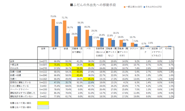 【シニアのモビリティに関する調査2025】日常的に運転をしている高齢者は運転免許返納に慎重