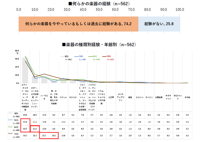 【楽器に関する意識・実態調査2025】シニア女性の楽器の経験率は74.2％。4人に3人が経験あり。