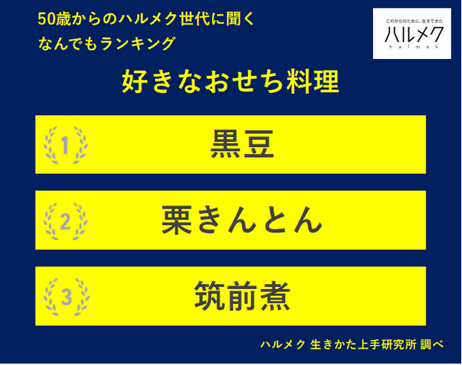 【50歳からのハルメク世代に聞く なんでもランキング】50歳以上の女性が選ぶ「好きなおせち料理」TOP３は「黒豆」「栗きんとん」「筑前煮」