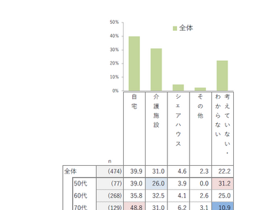 【介護に関する意識・実態調査】「自分は自宅で」「家族は施設で」 介護の理想と現実のギャップが浮き彫りに