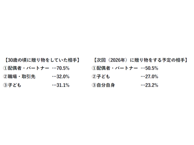 【HALMEK up×生きかた上手研究所　共同調査】ミドルエイジ女性の「バレンタイン」に関する意識・実態調査