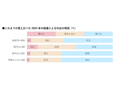【猛暑に関する調査】2025年猛暑で外出控えが6割。約3人に1人が旅行・お出かけを取りやめ夏のイメージは...