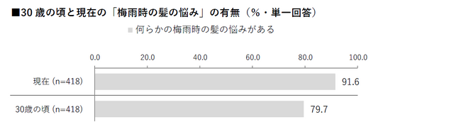 【HALMEK up×生きかた上手研究所　共同調査】ミドルエイジ女性の「梅雨の髪の悩み」に関する意識・実態調査