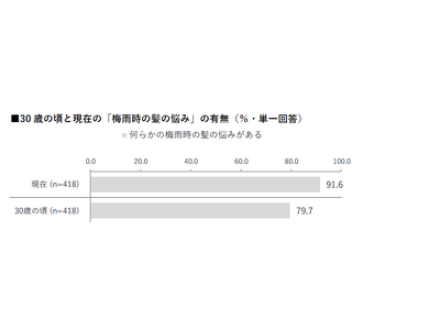 【HALMEK up×生きかた上手研究所　共同調査】ミドルエイジ女性の「梅雨の髪の悩み」に関する意識・実態調査
