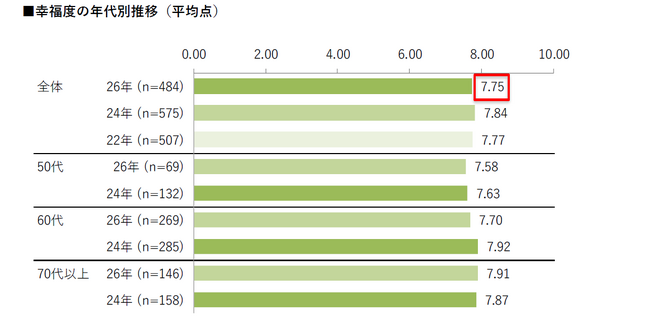 【幸福に関する意識・実態調査2026】シニア女性の幸福度は7.75点で、2024年調査の7.84点とほぼ変わらず。