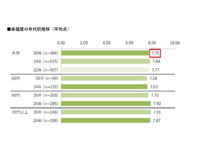 【幸福に関する意識・実態調査2026】シニア女性の幸福度は7.75点で、2024年調査の7.84点とほぼ変わらず。