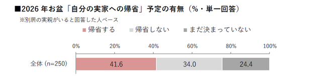 【HALMEK up×生きかた上手研究所　共同調査】ミドルエイジ女性の「お盆の帰省」に関する意識・実態調査