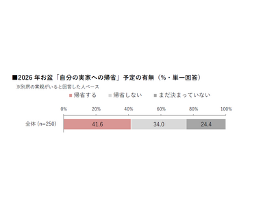 【HALMEK up×生きかた上手研究所　共同調査】ミドルエイジ女性の「お盆の帰省」に関する意識・実態調査