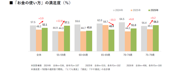 【お金に関する意識・実態調査2026】シニア女性の「お金の使い方」「守り方・増やし方」の満足度は増加傾向　続く物価高で節約意向が高まる一方、年金の補完や趣味・旅行の原資作りに「投資意欲」も拡大