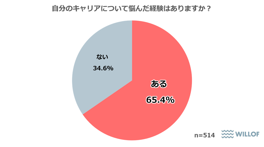 【20代～40代に聞いた「キャリア」に関する調査】65％以上が「自分のキャリアに悩んだ経験がある」と回答