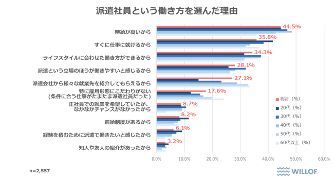 【全国の派遣社員の意識調査】仕事選び「休日の取りやすさ重視」が最多に約40％がキャリア支援を希望――支援サービスへの関心も
