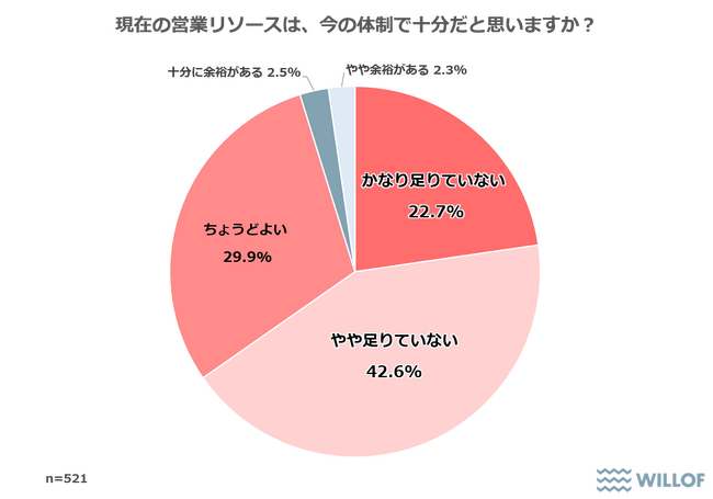 【営業職として働く20代～50代に聞いた「営業代行サービスに関する調査」】65％以上が営業リソース「足りていない」と回答「営業代行サービスを利用したことがある」企業は16.4%