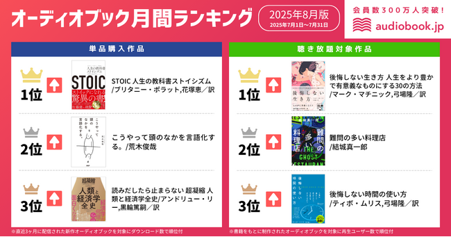 【オーディオブック8月人気ランキング】暑さに負けない“心の筋トレ”作品がランクイン 『STOIC』と『後悔しない生き方』が1位を獲得