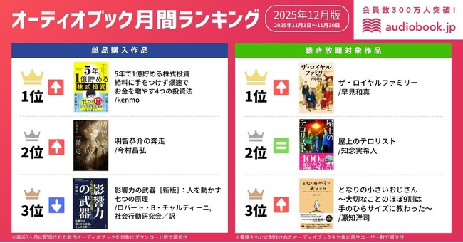 【オーディオブック12月人気ランキング】日経平均5万円突破で投資ニーズ上昇か。『5年で1億貯める株式投資』が単品購入部門1位を獲得
