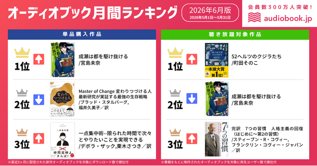 【オーディオブック6月人気ランキング】シリーズ完結編『成瀬は都を駆け抜ける』が単品購入・聴き放題ランキングで1位・2位の大躍進