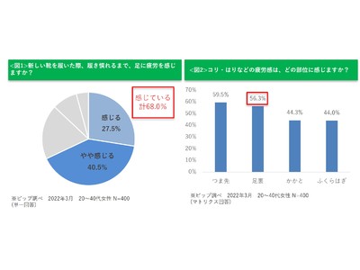 靴の買い替え時期に関する調査 女性の約6割が「春に靴を新調した経験がある」と回答新しい靴で疲れを感じている女性も足裏のコリ・はりをケアして快適に過ごそう