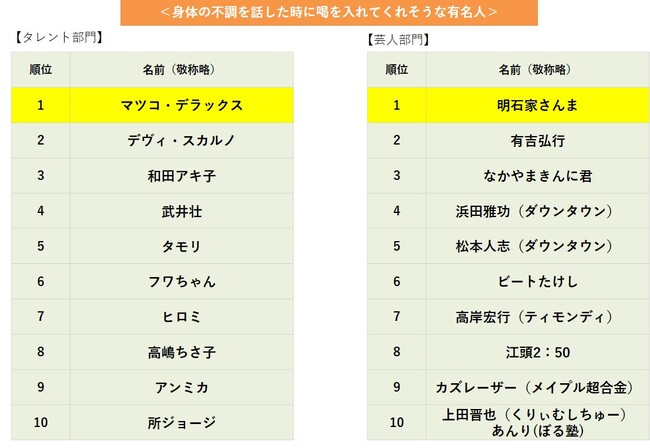 「勤労感謝の日」にちなみ20代~50代の働く男女3000人に調査を実施「肩凝った~」「最近寝不足で…」ついやっちゃう不調自慢の実態が明らかに！不調自慢をしてしまう人の心理とは…？のメイン画像