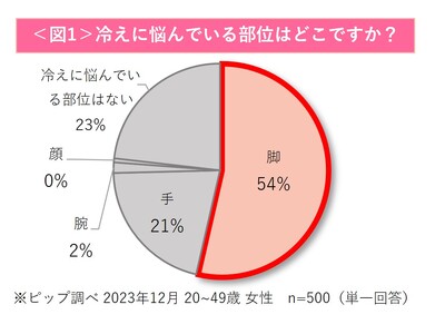 5割以上の女性が脚の冷えに悩んでいるのに、“温活を「していない」”との回答が最多に！今冬はスリムウォークのあったかアイテムで手軽に温活×美脚ケア