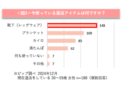 新年に向け、約9割の健康意識が高まり、“温活”への意欲も高いことが判明！温活アイテムの中では「レッグウェア」の使用が最多に　あったか着圧レッグウェアによる美脚ケア×温活トレンドが到来