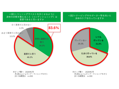 8���ȏ�̃����i�[���d������u�R���f�B�V���j���O�v�B���͑S�̖̂�7�����g�΍���h�ł��邱�Ƃ�����