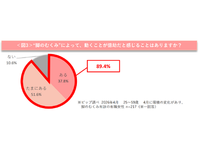 新生活の環境変化により「脚のむくみ」が深刻化　むくみ自覚者の約9割が陥る『むくみスパイラル』の実態が判明