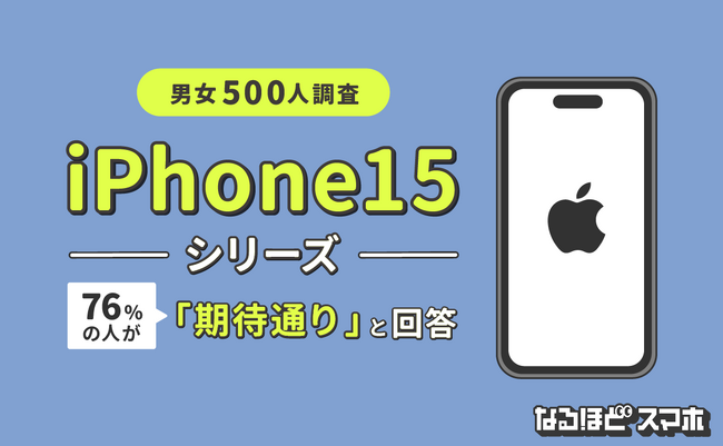 【男女500人に調査】iPhone 15シリーズ、76%の人が「期待通り」と回答！【iPhone 15に関する購入意識調査】