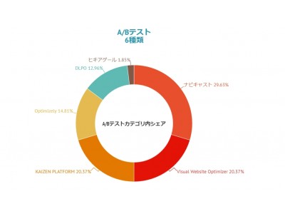 上場企業が利用している「A/Bテスト」部門で【ナビキャスト】シリーズがNO.1を獲得