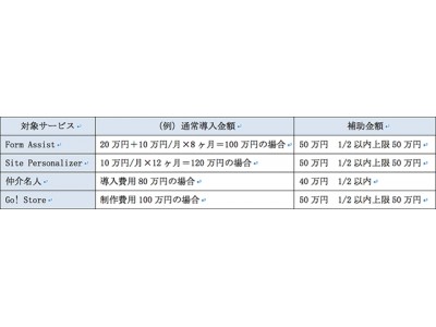 【Form Assist】【Site Personalizer】【仲介名人】【Go! Store】がIT導入補助金の対象に　最大支給額50万円