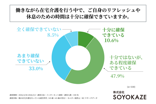 親の在宅介護を行う就労世代の約9割が、自身のリフレッシュや休息のための時間を「十分に確保できていない」と回答