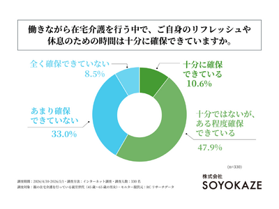 親の在宅介護を行う就労世代の約9割が、自身のリフレッシュや休息のための時間を「十分に確保できていない」と回答
