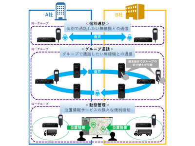 ソフトバンクのIP無線サービスの新機能「企業間通信機能」の提供を開始