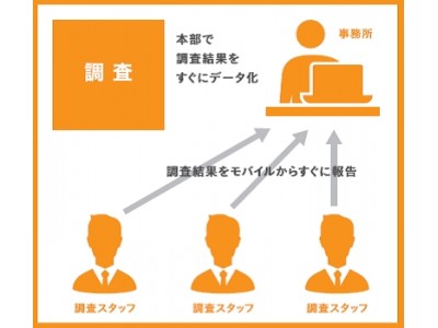 報告書作成アプリ「Check-in」で業務報告のまとめ作業を1／2に削減！