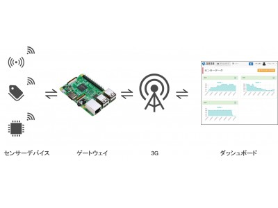 Raspberry Piで誰でも簡単にIoTが始められる！IoTゲートウェイ用