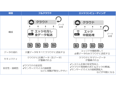 西菱電機、IoTの課題を解決「エッジコンピューティング」のサービス開始