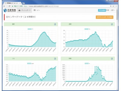 LoRaWAN対応の環境センサーによる農業分野での実証実験実施のお知らせ