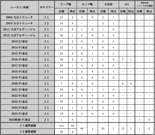 東慶悟選手 契約満了のお知らせ