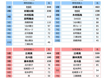 ジブラルタ生命調べ　家族愛が強いと思う芸能人　「杉浦太陽さん」「辻希美さん」夫妻がそろって1位に