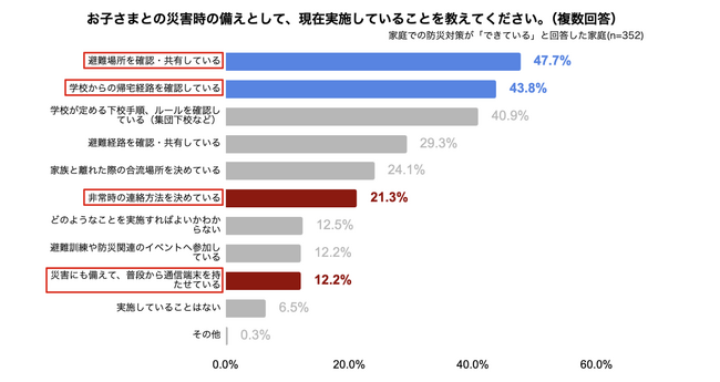 「子どもの防災対策に関する意識調査」を実施～東日本大震災からまもなく15 年、依然として震災リスクの高い日本において～