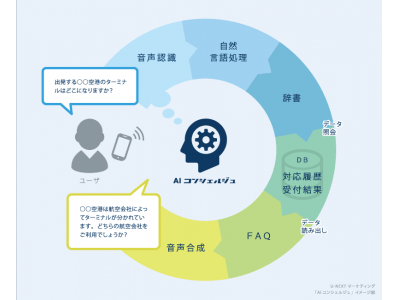 コールセンター向け自動応答サービス『AIコンシェルジュ』 InfobipのSMSメッセージングを採用