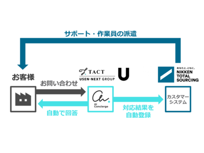 日研トータルソーシングにて、『AIコンシェルジュ(R)』を活用したテクニカルサポートの自動受付を開始