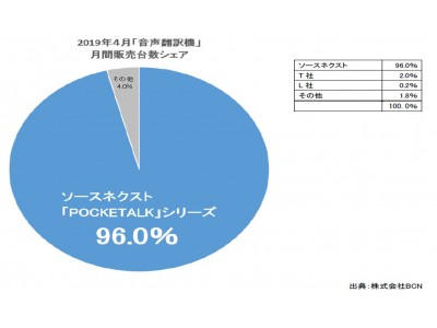 AI通訳機「POCKETALK(R)（ポケトーク）」シリーズが2019年4月度 月間販売台数シェア96.0％で第1位を獲得